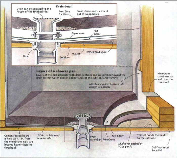 How to Install a Tile Shower Floor - Fine Homebuilding