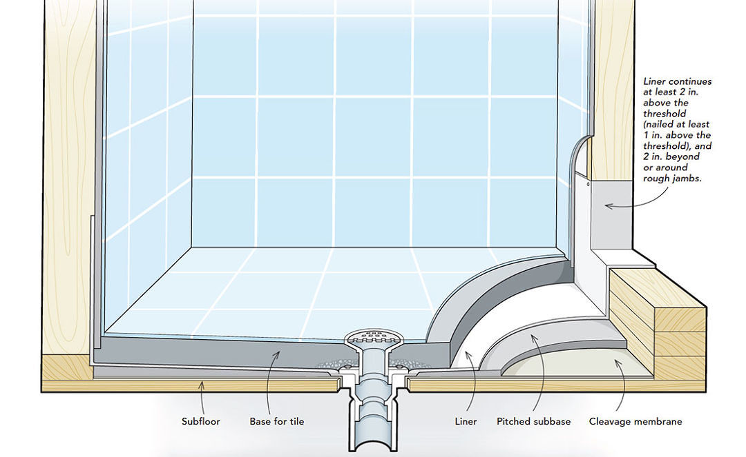 Site Built Shower Pans Fine Homebuilding, Tile Shower Drain Kit