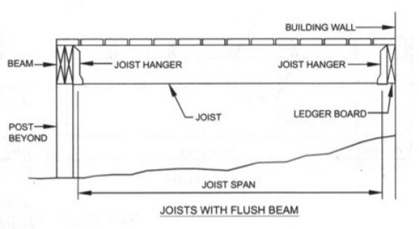 Treated Southern Yellow Pine Span Chart