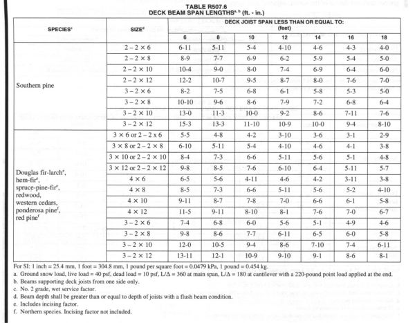 Deck Beam Span Chart