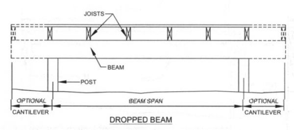 Beam Span Chart For Decks