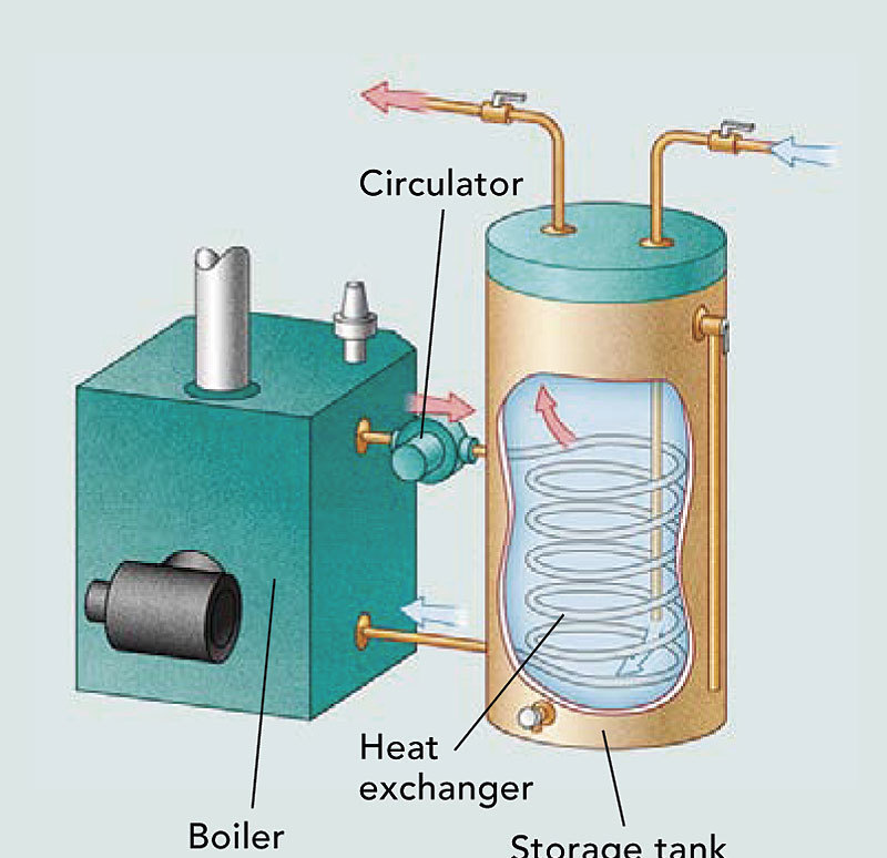 (water-based) heating, you can add an indirect water heater, essentially a ...