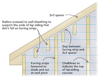 Rain-Screen-Siding Details for Gable Ends - Fine Homebuilding