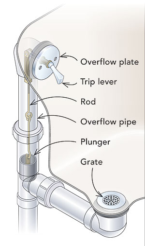 Drain Overflow Assemblies, Diagram Of Bathtub Drain System