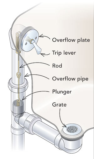 What S The Difference Drain Overflow Assemblies Fine