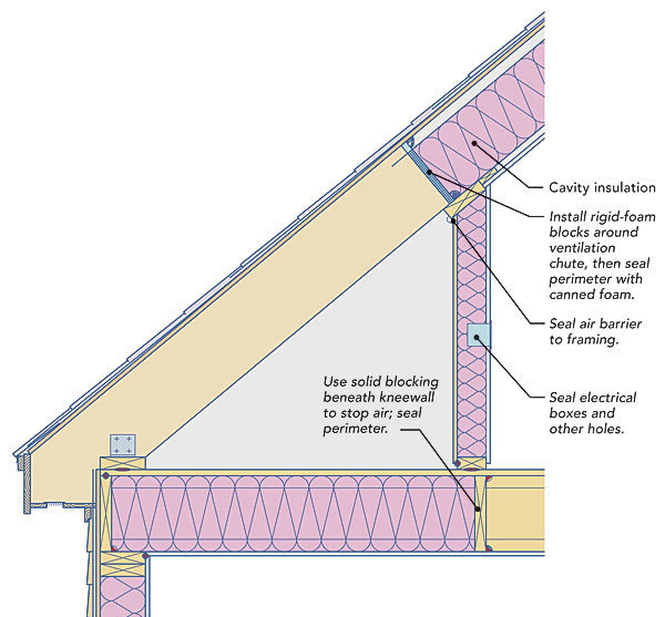 Two Ways To Insulate Attic Kneewalls Fine Homebuilding - Attic Knee Wall Door Insulation