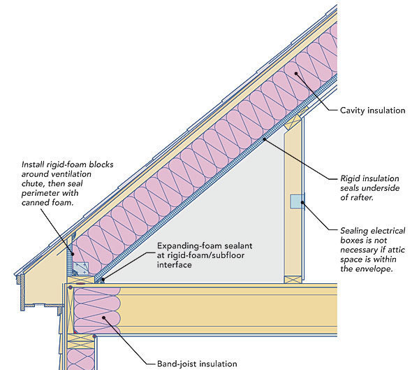 Two Ways to Insulate Attic Kneewalls Fine Homebuilding