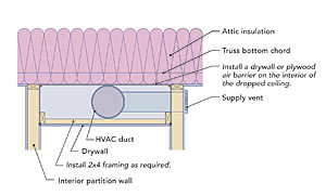 Hiding Ducts In Conditioned Space Fine Homebuilding