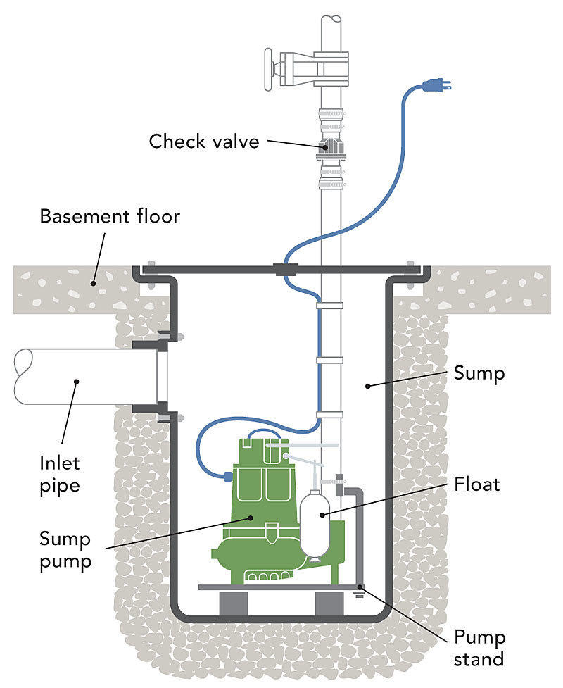 Sump Pump Sizing Chart