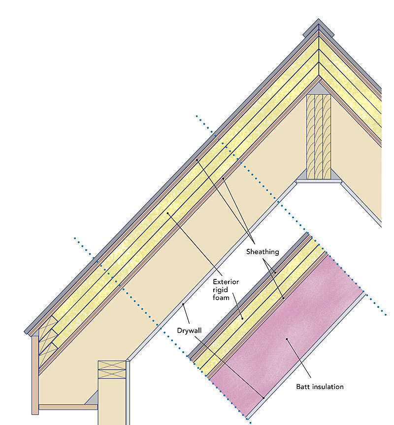 Insulating Unvented Roof Assemblies Fine Homebuilding
