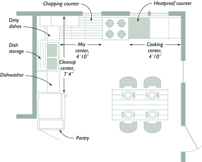 planning your kitchen: five tools for layout - fine homebuilding