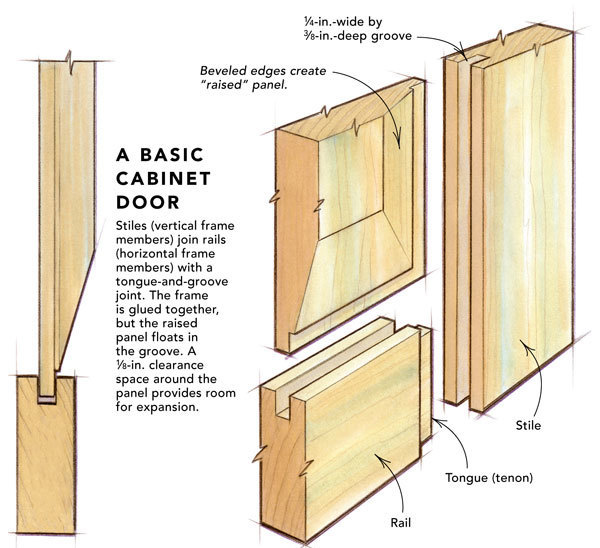 making raised-panel doors on a tablesaw - fine homebuilding