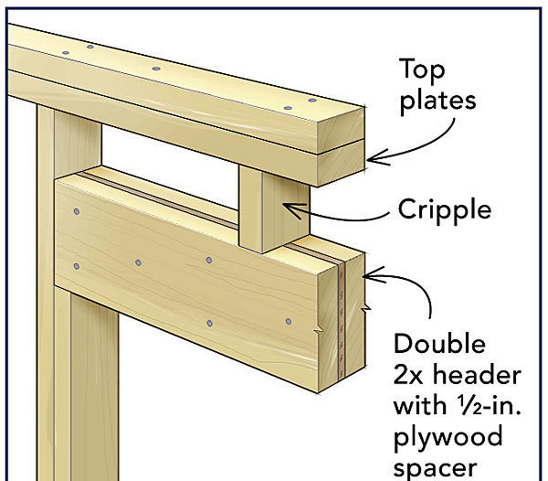 Frame A Door Rough Opening Fine Homebuilding