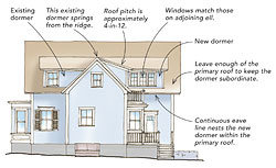 Designing shed dormers - Fine Homebuilding