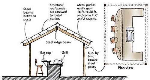 Designing a Grilling Station - Fine Homebuilding