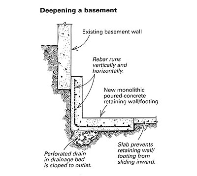 Retro Footing Fine Homebuilding - How To Build A Concrete Retaining Wall Footing