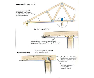 Dealing With Truss Uplift Fine Homebuilding