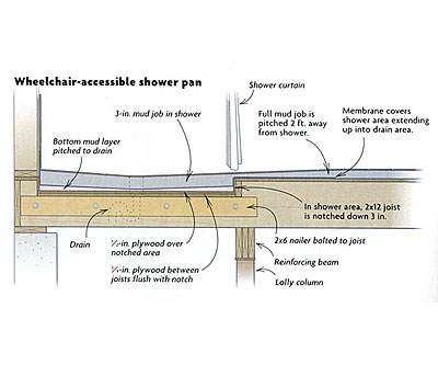 Wheelchair Accessible Shower Pan Fine Homebuilding