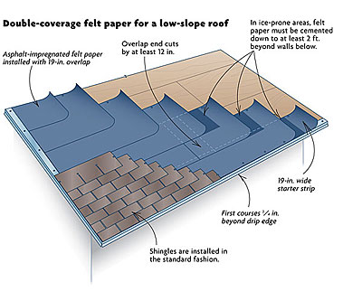 Shingling a low-slope roof - Fine Homebuilding