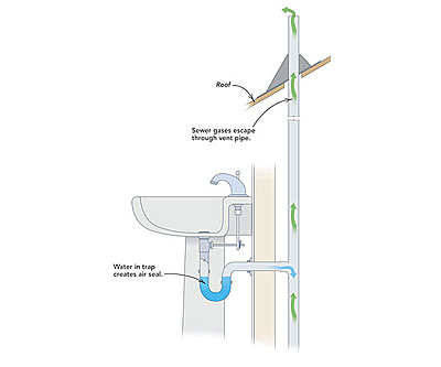 Sizing A Plumbing Vent Fine Homebuilding - Bathroom Toilet Vent Pipe Size
